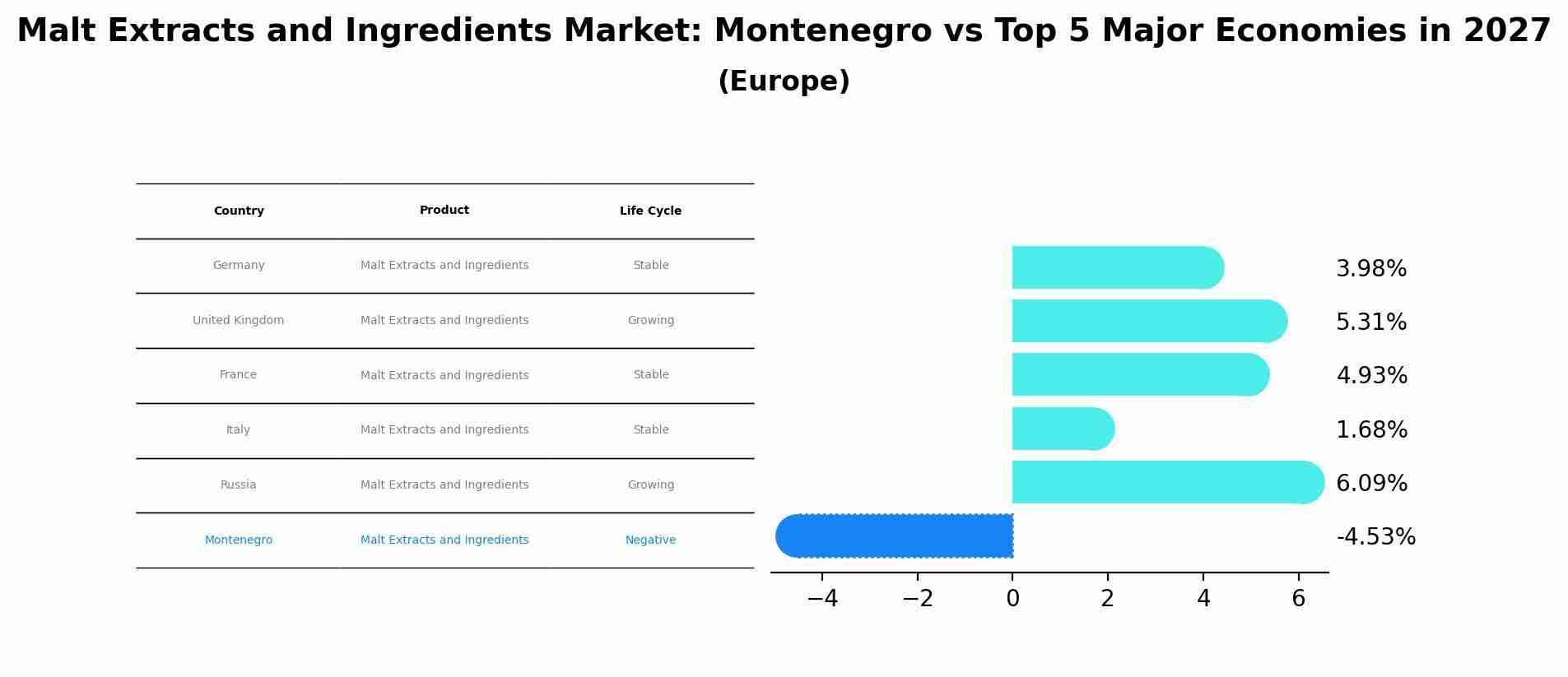 Malt Extracts and Ingredients Market: Montenegro vs Top 5 Major Economies in 2027 (Europe)