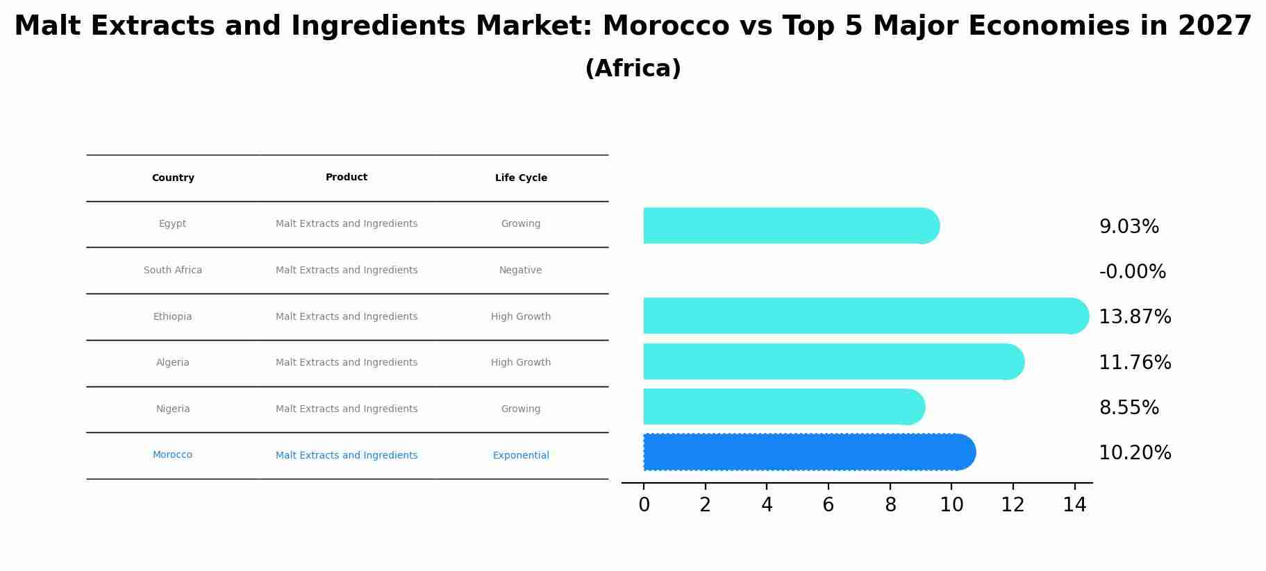 Malt Extracts and Ingredients Market: Morocco vs Top 5 Major Economies in 2027 (Africa)