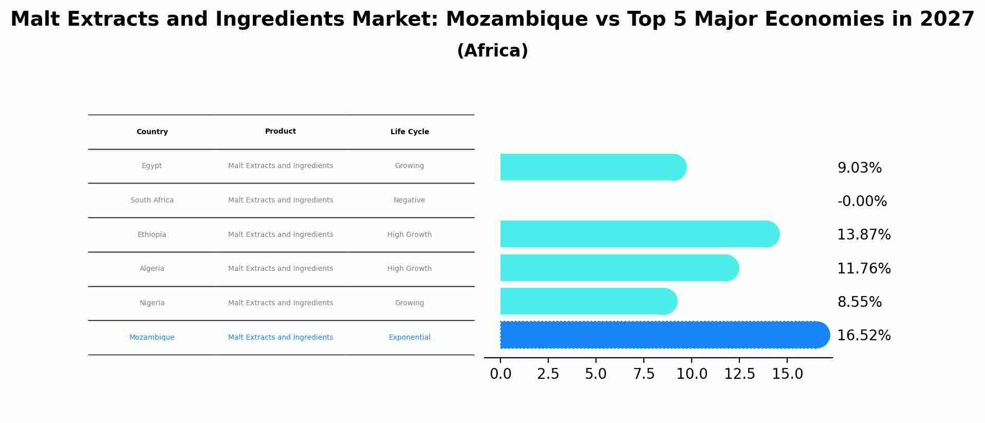 Malt Extracts and Ingredients Market: Mozambique vs Top 5 Major Economies in 2027 (Africa)