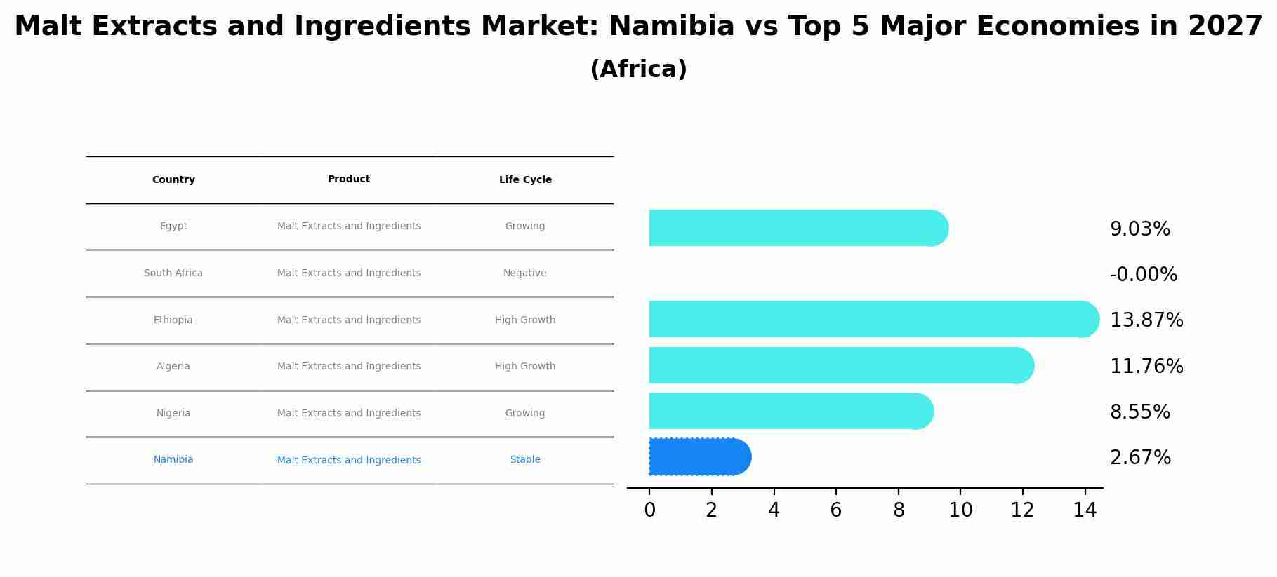 Malt Extracts and Ingredients Market: Namibia vs Top 5 Major Economies in 2027 (Africa)