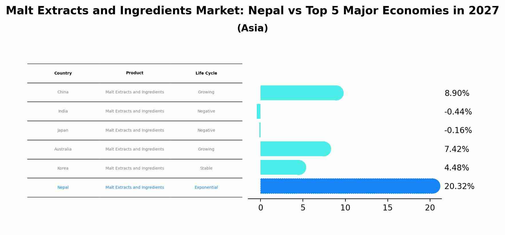 Malt Extracts and Ingredients Market: Nepal vs Top 5 Major Economies in 2027 (Asia)