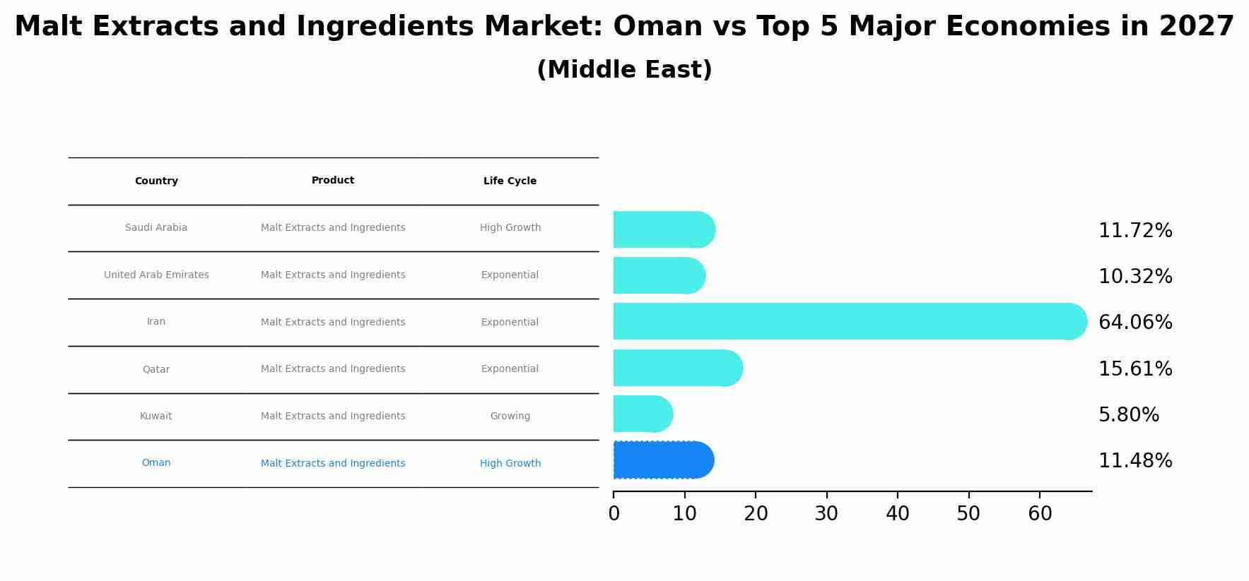 Malt Extracts and Ingredients Market: Oman vs Top 5 Major Economies in 2027 (Middle East)