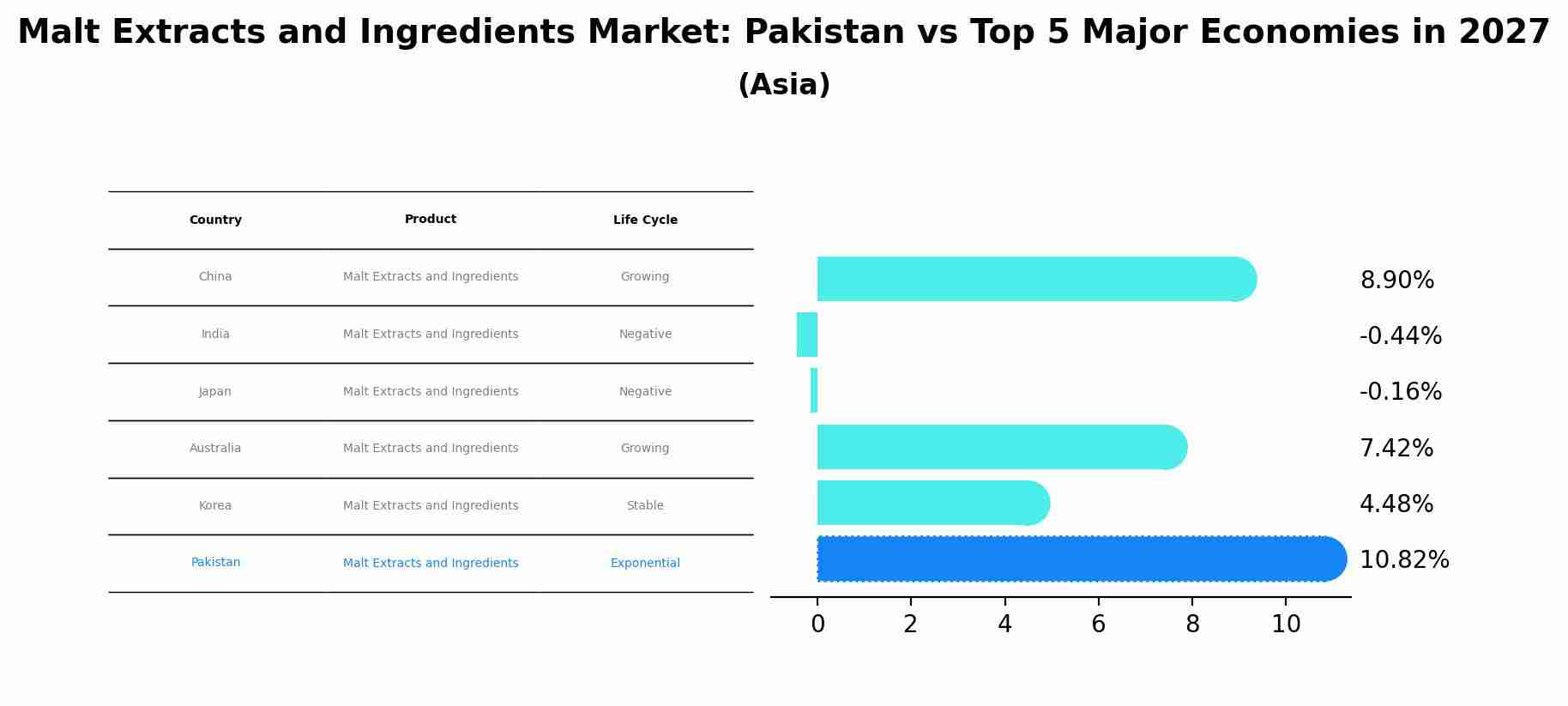Malt Extracts and Ingredients Market: Pakistan vs Top 5 Major Economies in 2027 (Asia)