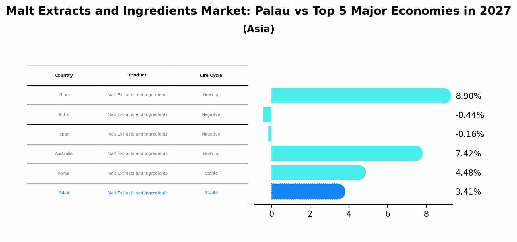 Malt Extracts and Ingredients Market: Palau vs Top 5 Major Economies in 2027 (Asia)