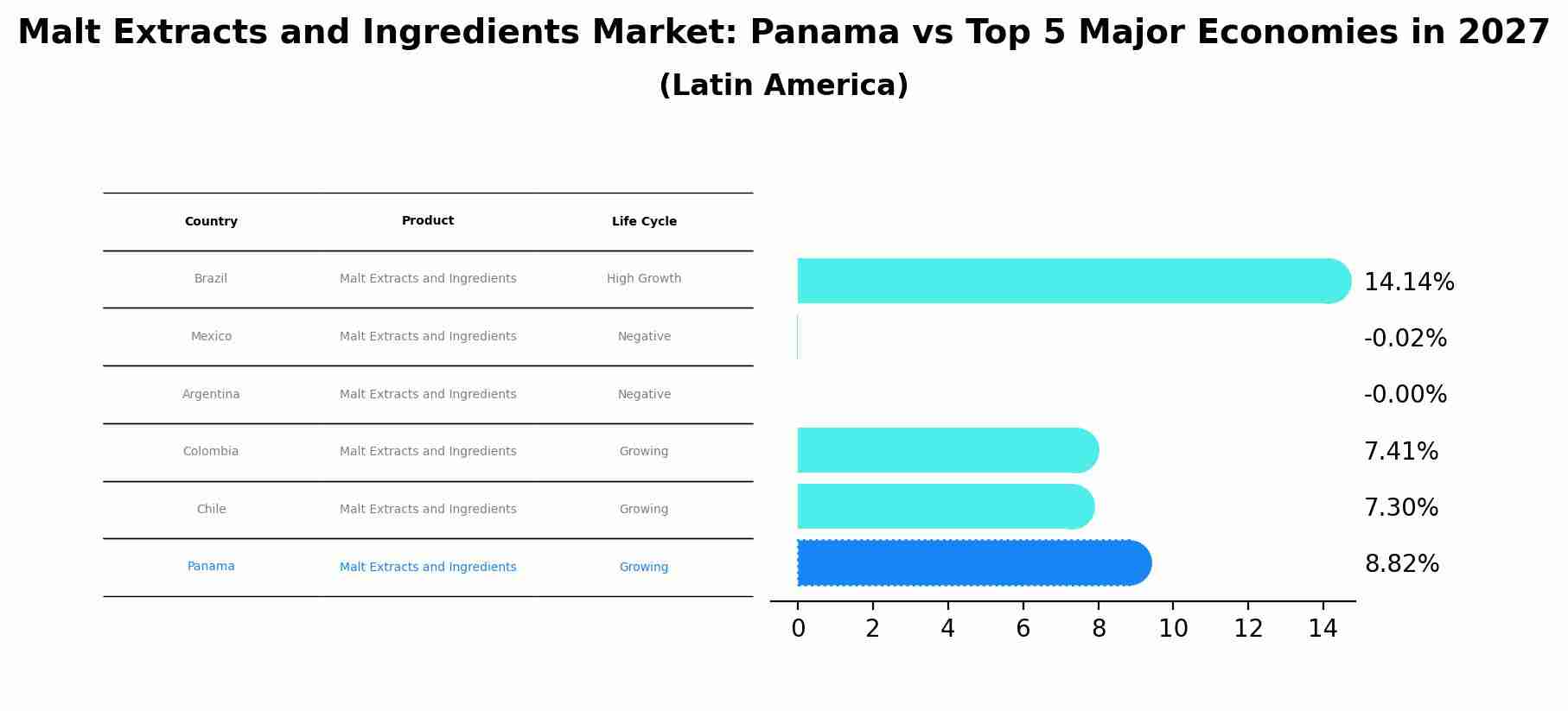 Malt Extracts and Ingredients Market: Panama vs Top 5 Major Economies in 2027 (Latin America)