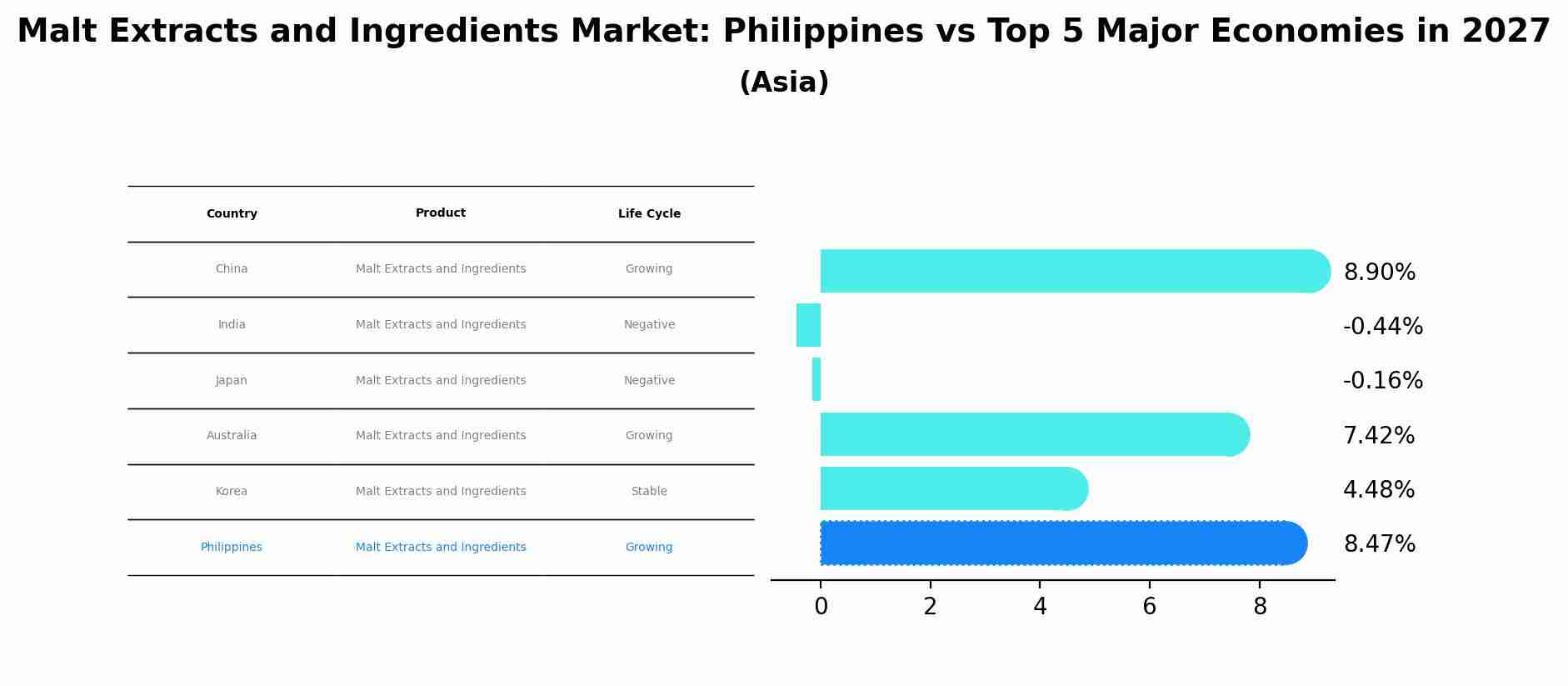 Malt Extracts and Ingredients Market: Philippines vs Top 5 Major Economies in 2027 (Asia)