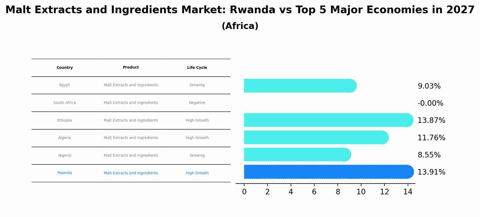 Malt Extracts and Ingredients Market: Rwanda vs Top 5 Major Economies in 2027 (Africa)