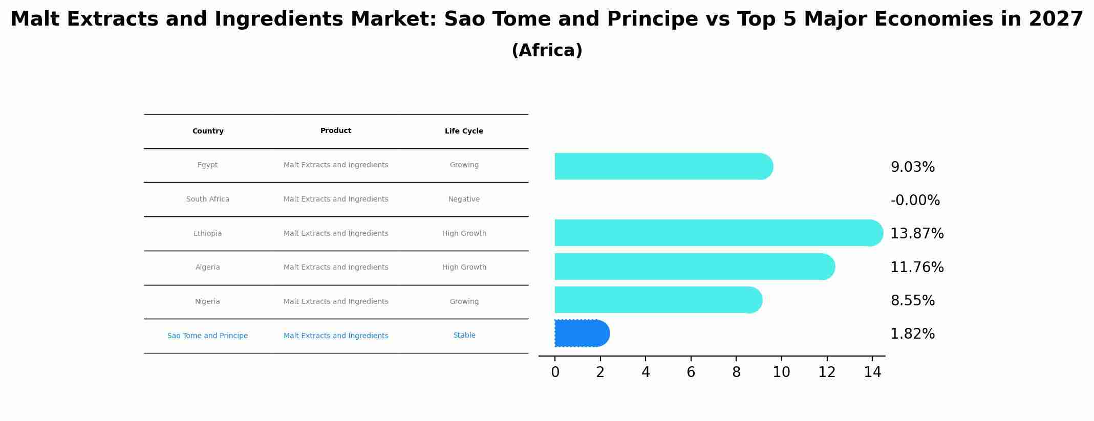 Malt Extracts and Ingredients Market: Sao Tome and Principe vs Top 5 Major Economies in 2027 (Africa)