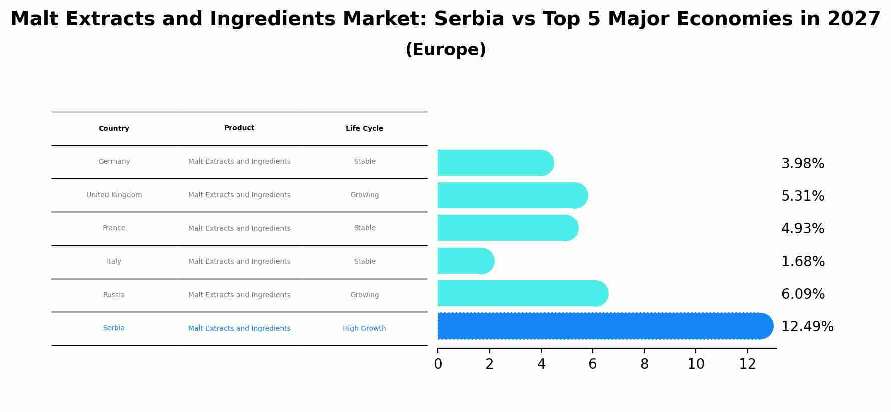 Malt Extracts and Ingredients Market: Serbia vs Top 5 Major Economies in 2027 (Europe)