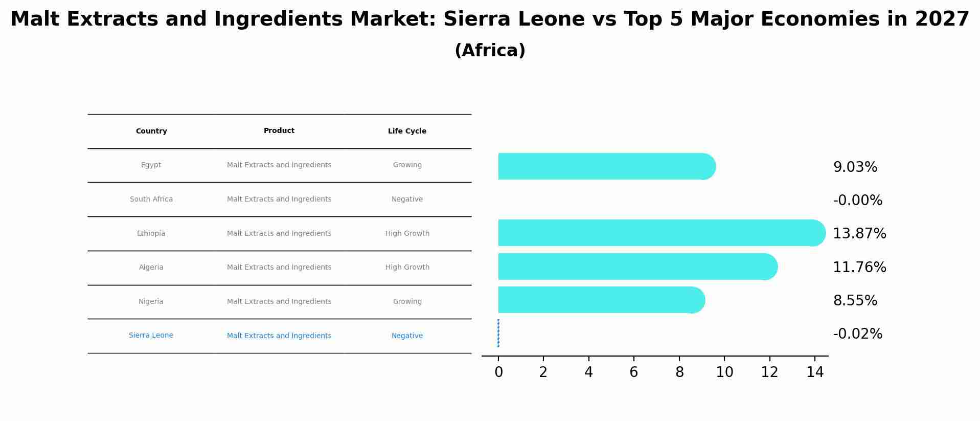 Malt Extracts and Ingredients Market: Sierra Leone vs Top 5 Major Economies in 2027 (Africa)