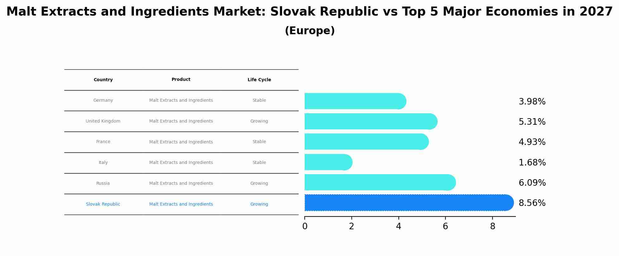 Malt Extracts and Ingredients Market: Slovak Republic vs Top 5 Major Economies in 2027 (Europe)