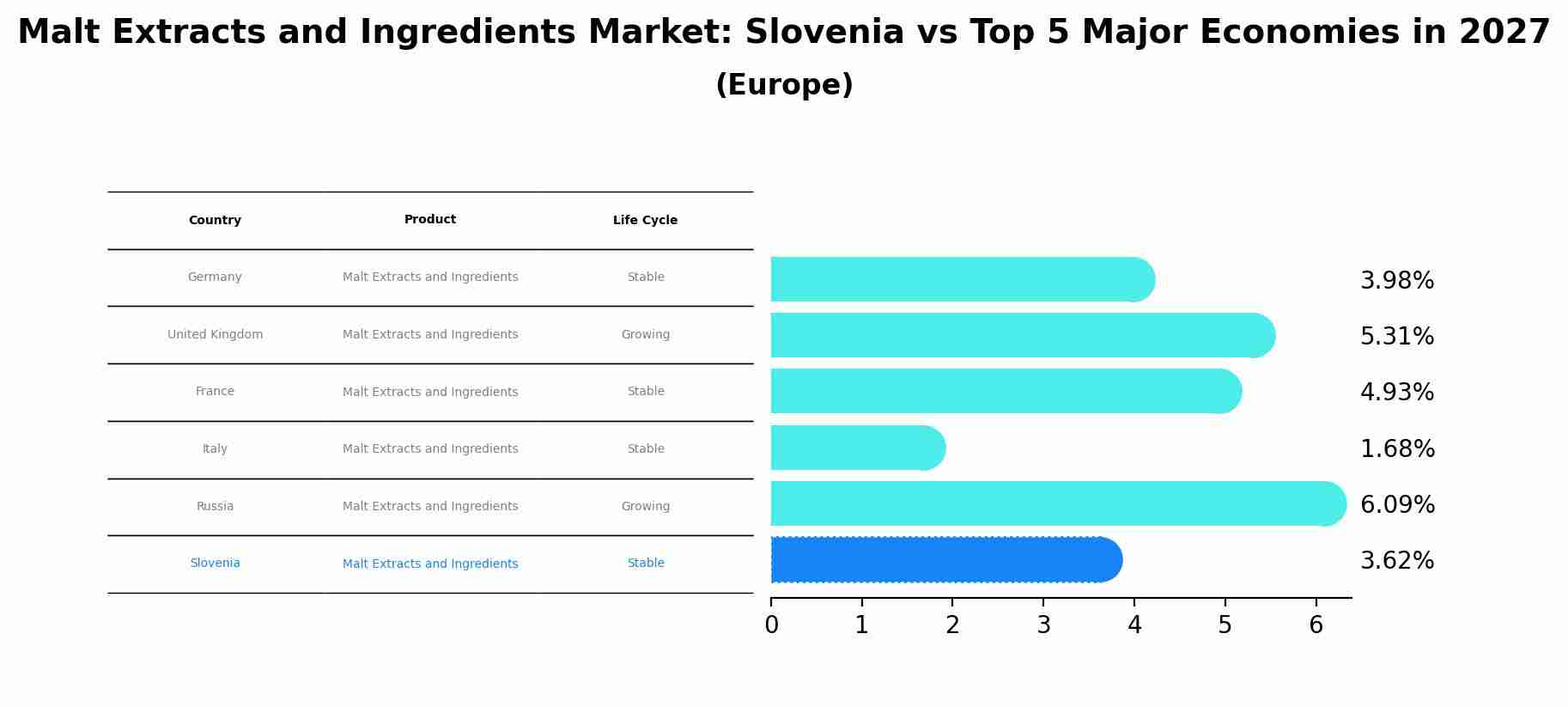 Malt Extracts and Ingredients Market: Slovenia vs Top 5 Major Economies in 2027 (Europe)