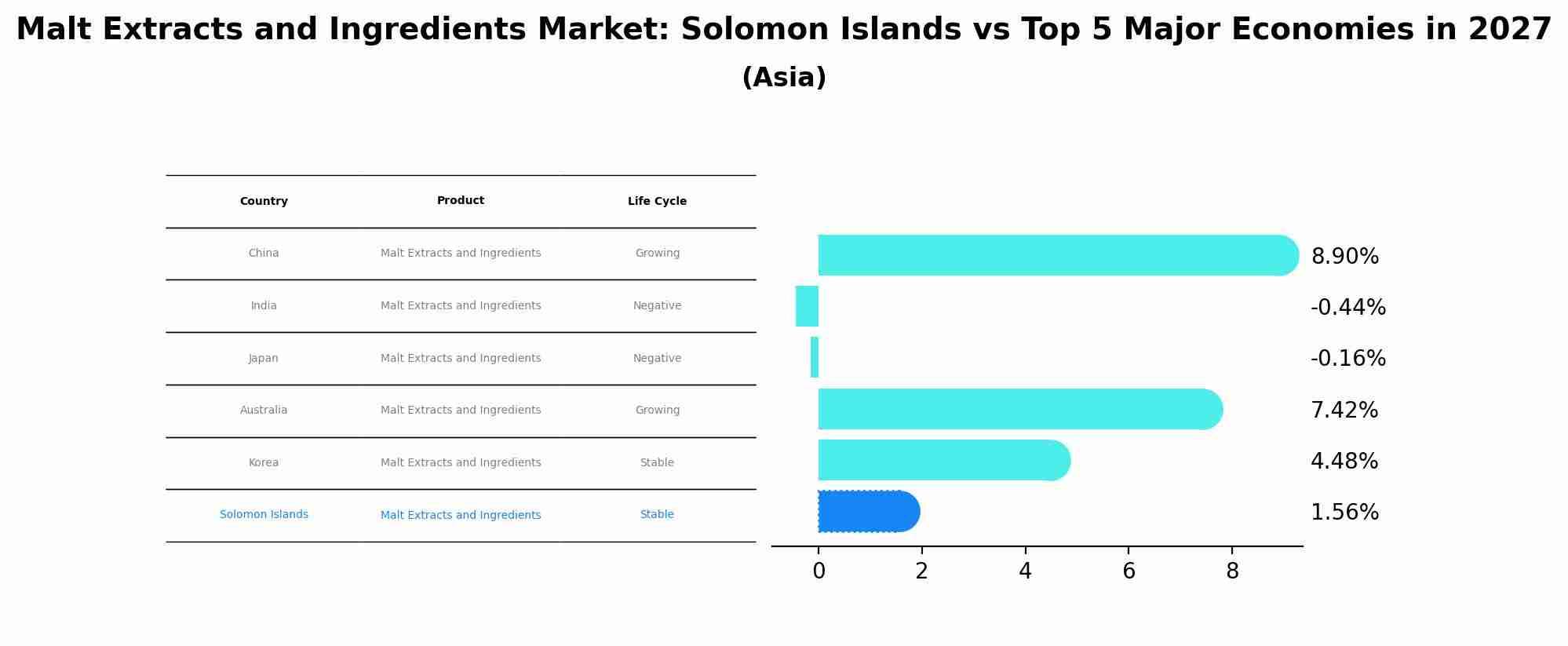 Malt Extracts and Ingredients Market: Solomon Islands vs Top 5 Major Economies in 2027 (Asia)
