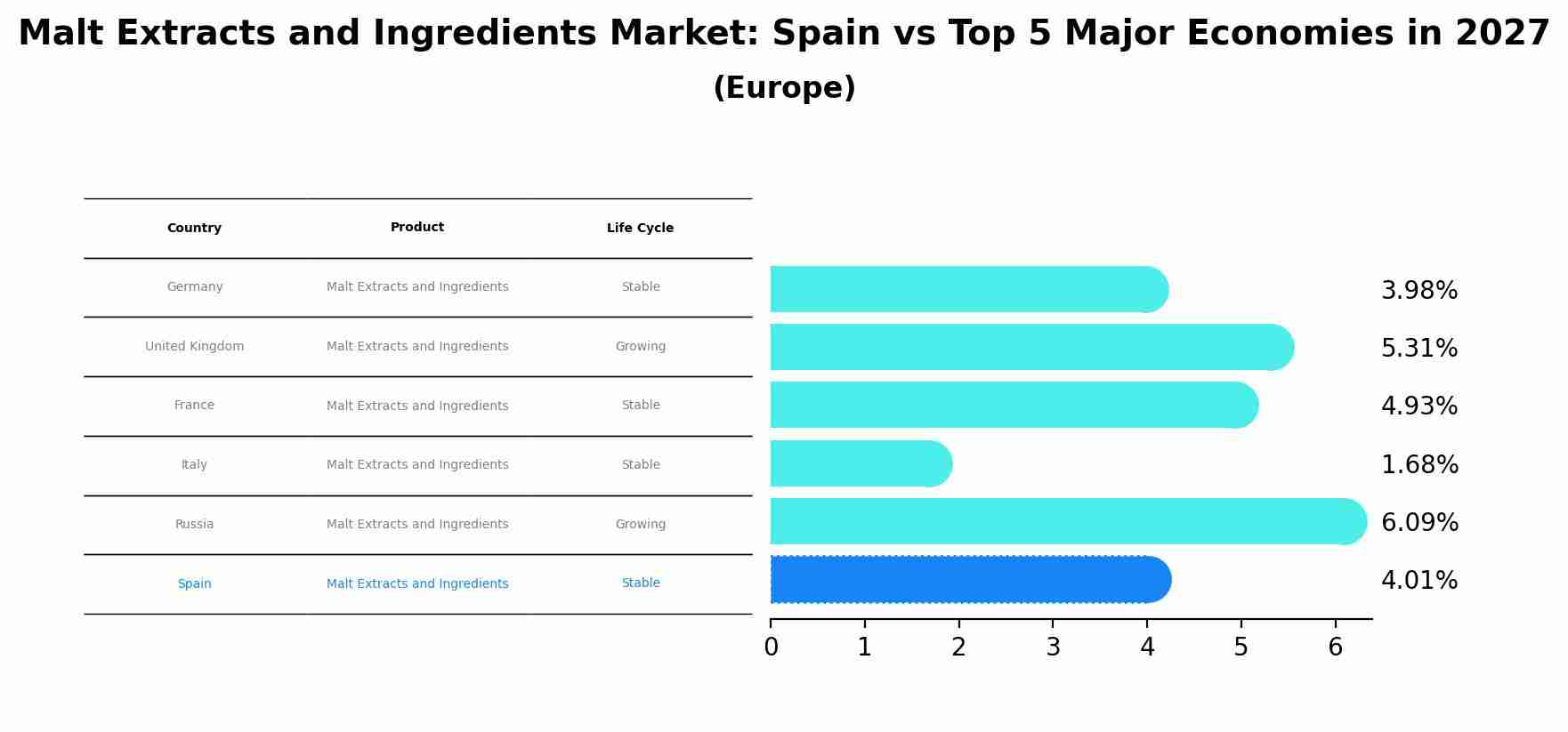 Malt Extracts and Ingredients Market: Spain vs Top 5 Major Economies in 2027 (Europe)