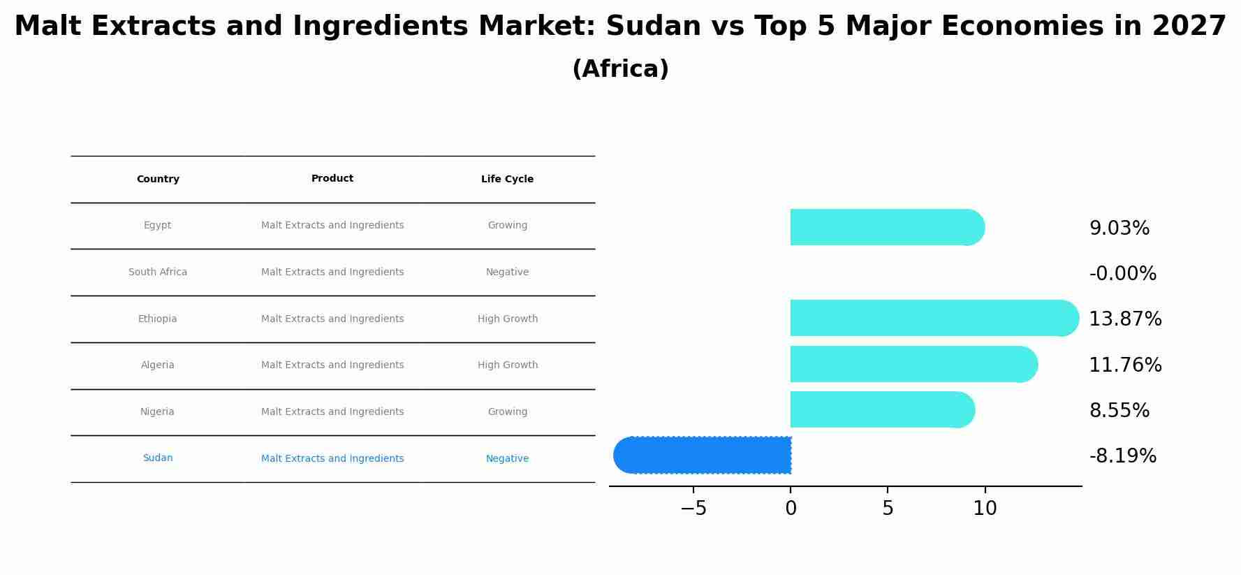 Malt Extracts and Ingredients Market: Sudan vs Top 5 Major Economies in 2027 (Africa)