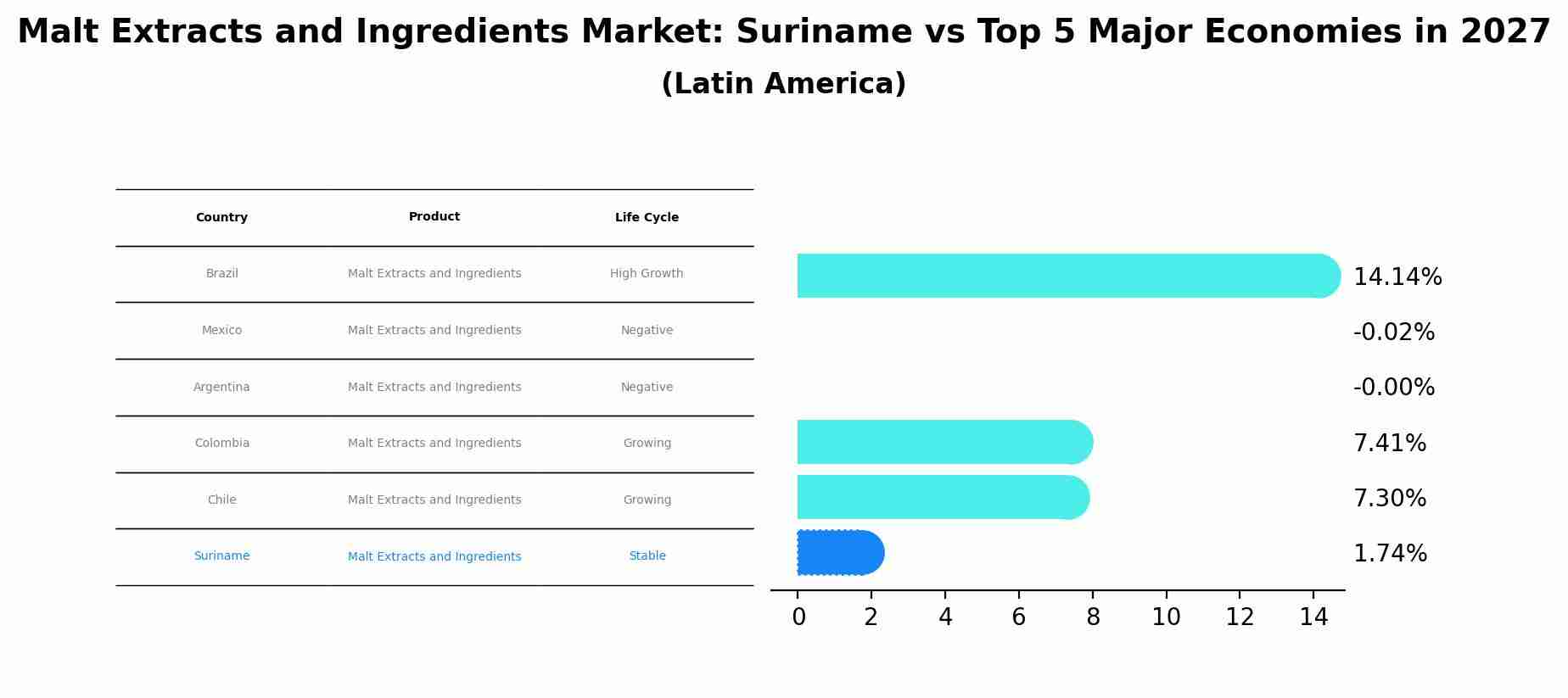Malt Extracts and Ingredients Market: Suriname vs Top 5 Major Economies in 2027 (Latin America)