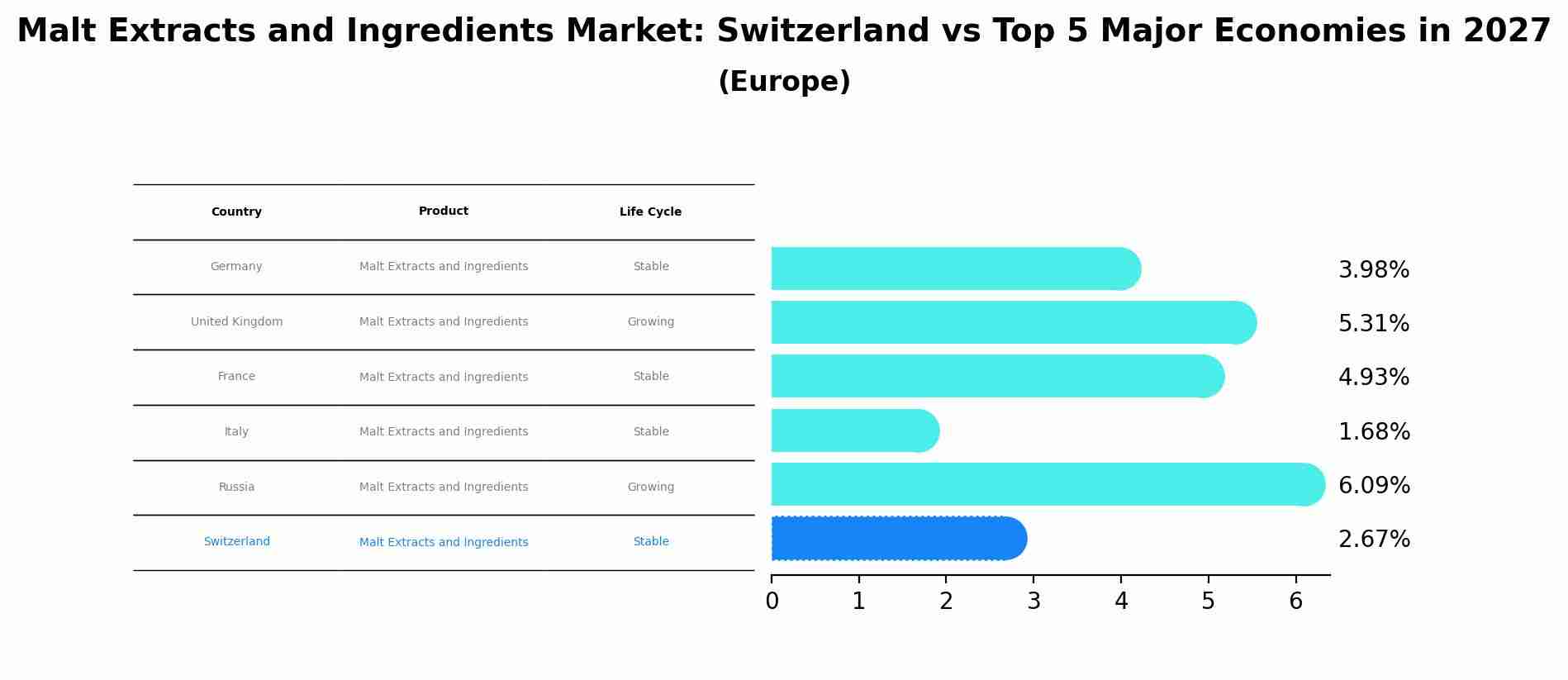 Malt Extracts and Ingredients Market: Switzerland vs Top 5 Major Economies in 2027 (Europe)