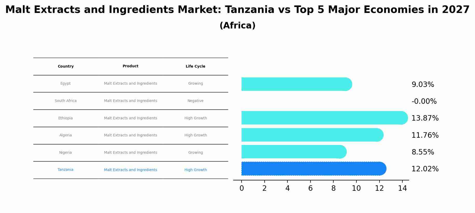 Malt Extracts and Ingredients Market: Tanzania vs Top 5 Major Economies in 2027 (Africa)