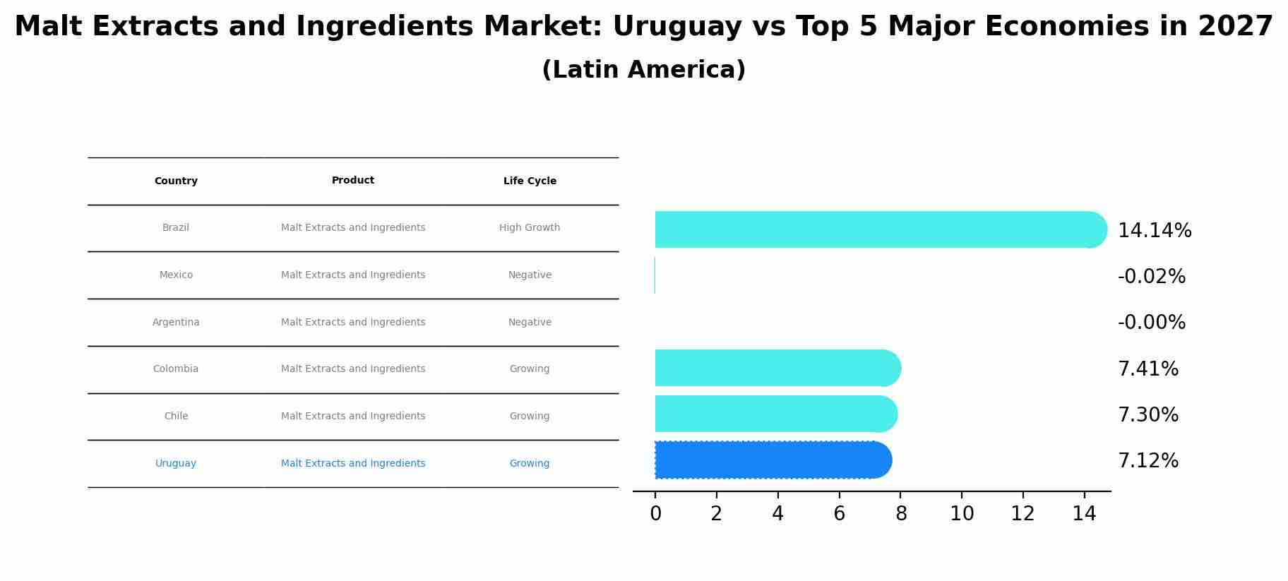 Malt Extracts and Ingredients Market: Uruguay vs Top 5 Major Economies in 2027 (Latin America)