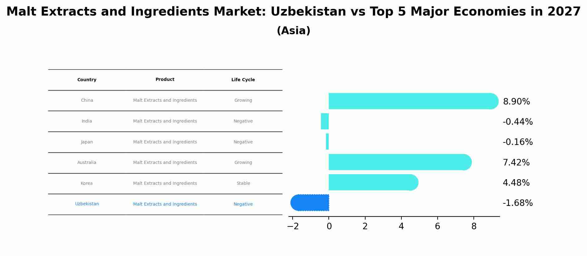 Malt Extracts and Ingredients Market: Uzbekistan vs Top 5 Major Economies in 2027 (Asia)