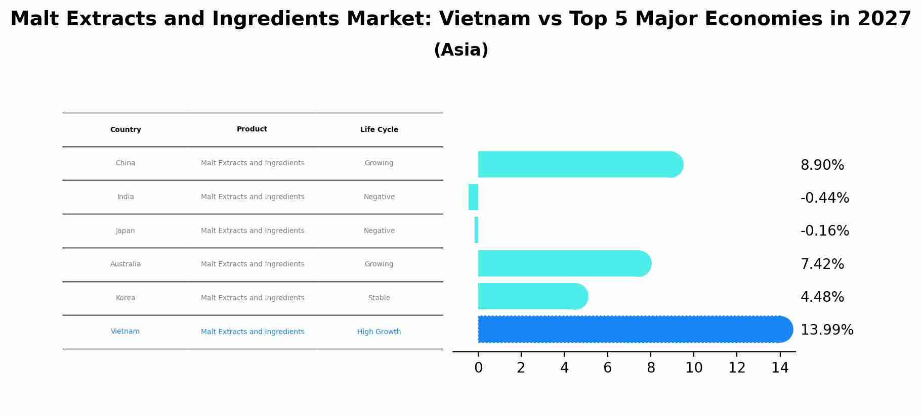 Malt Extracts and Ingredients Market: Vietnam vs Top 5 Major Economies in 2027 (Asia)