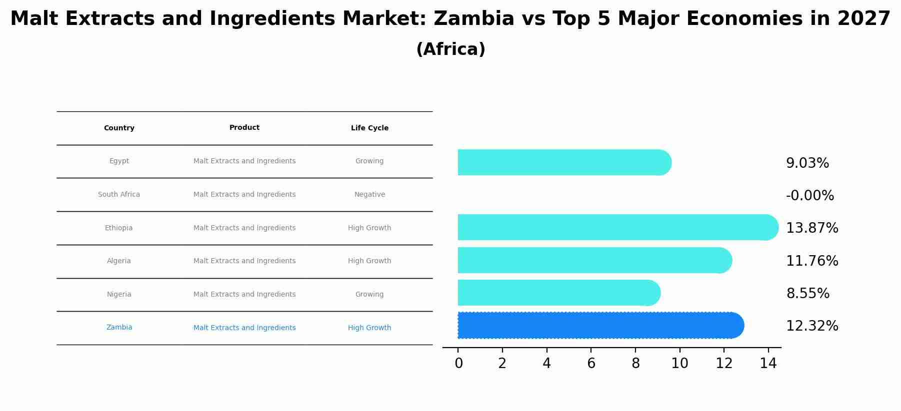 Malt Extracts and Ingredients Market: Zambia vs Top 5 Major Economies in 2027 (Africa)