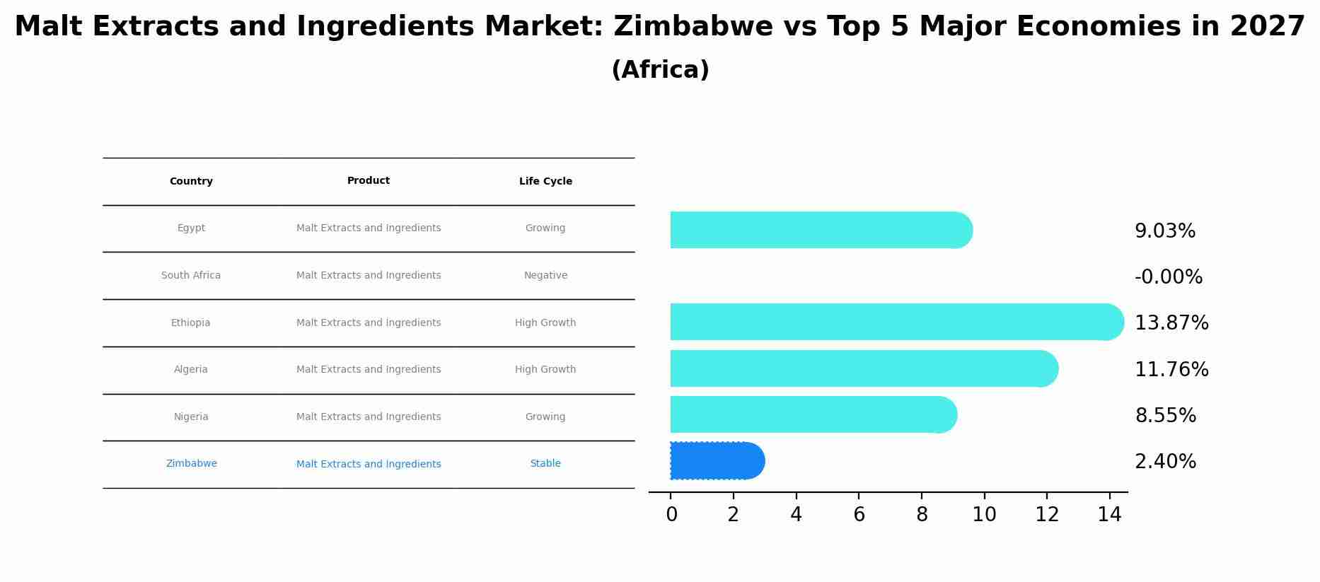 Malt Extracts and Ingredients Market: Zimbabwe vs Top 5 Major Economies in 2027 (Africa)