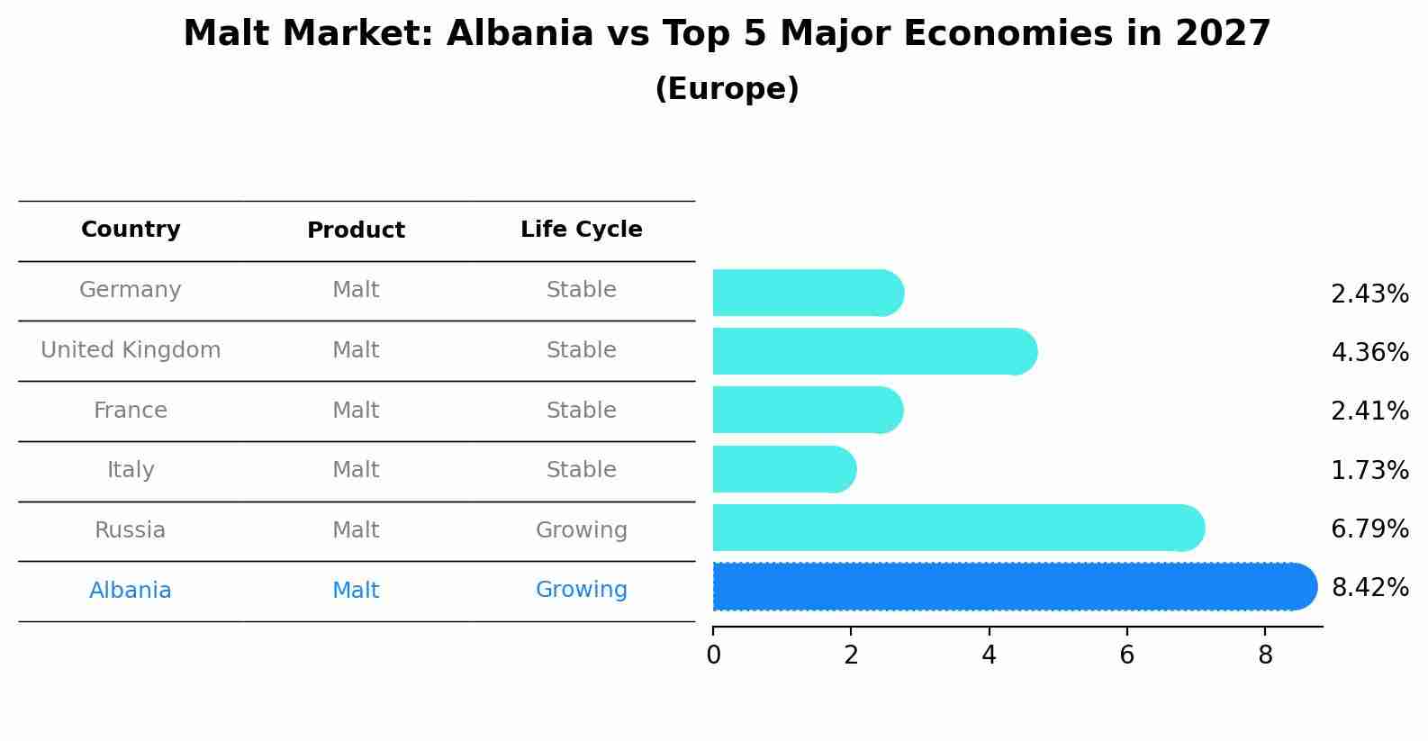 Malt Market: Albania vs Top 5 Major Economies in 2027 (Europe)
