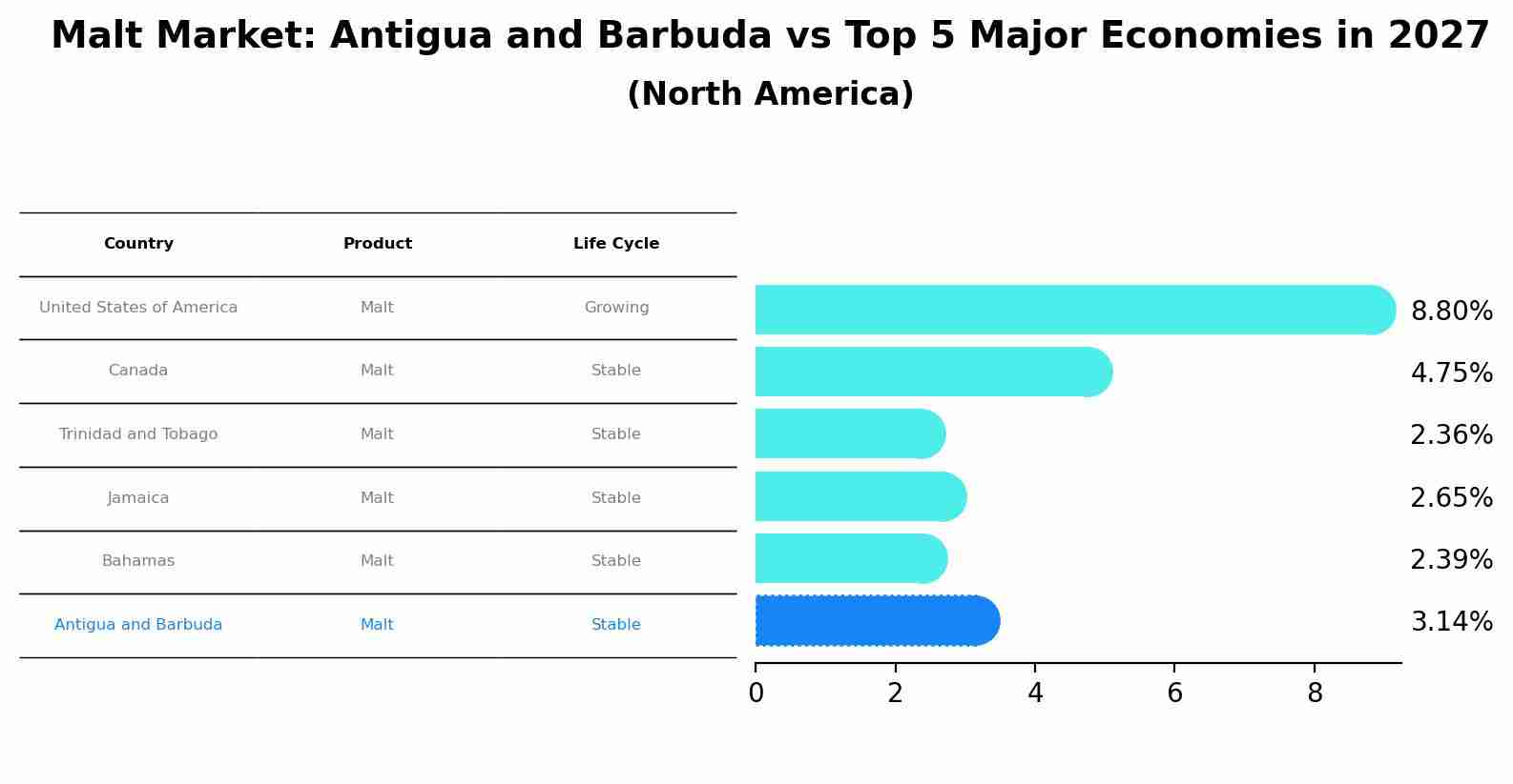Malt Market: Antigua and Barbuda vs Top 5 Major Economies in 2027 (North America)