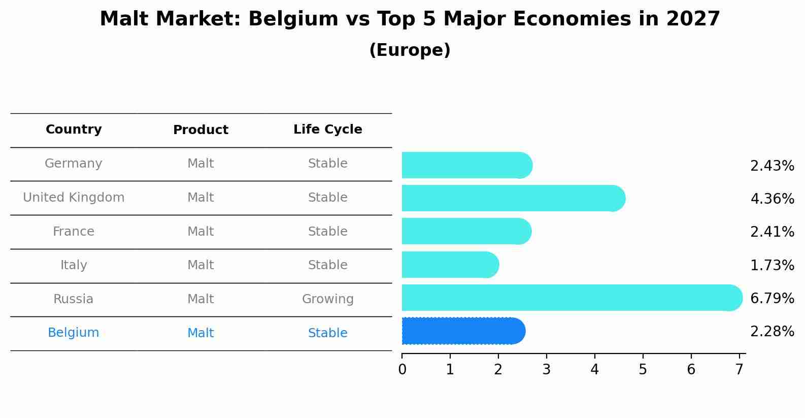 Malt Market: Belgium vs Top 5 Major Economies in 2027 (Europe)