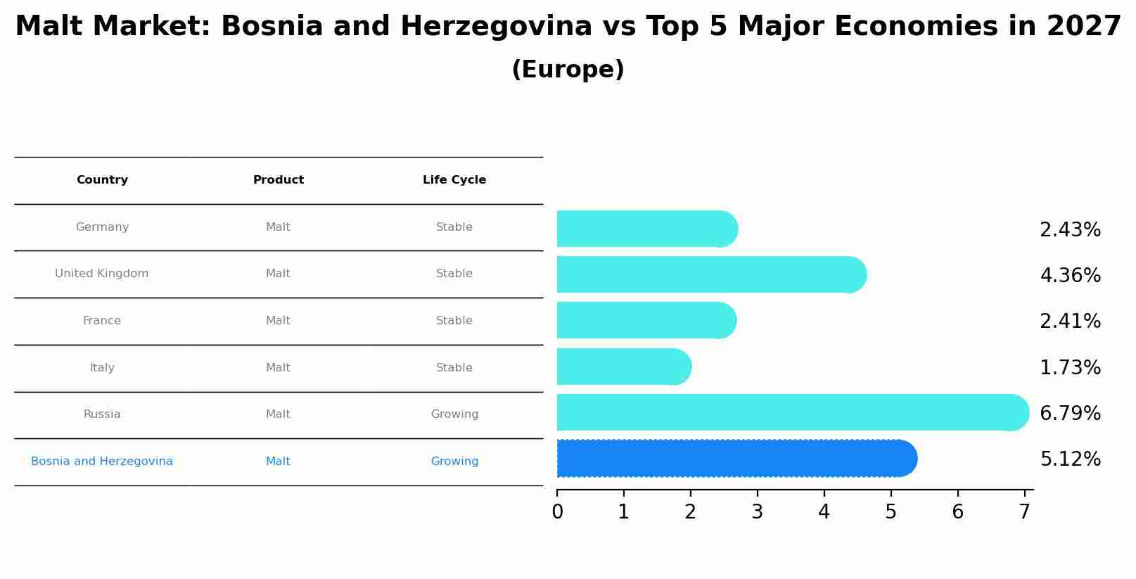 Malt Market: Bosnia and Herzegovina vs Top 5 Major Economies in 2027 (Europe)