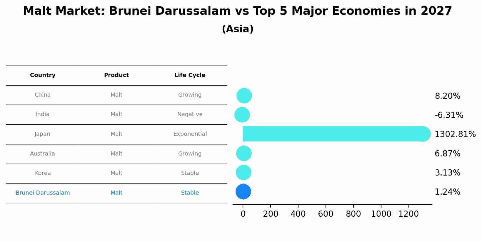 Malt Market: Brunei Darussalam vs Top 5 Major Economies in 2027 (Asia)