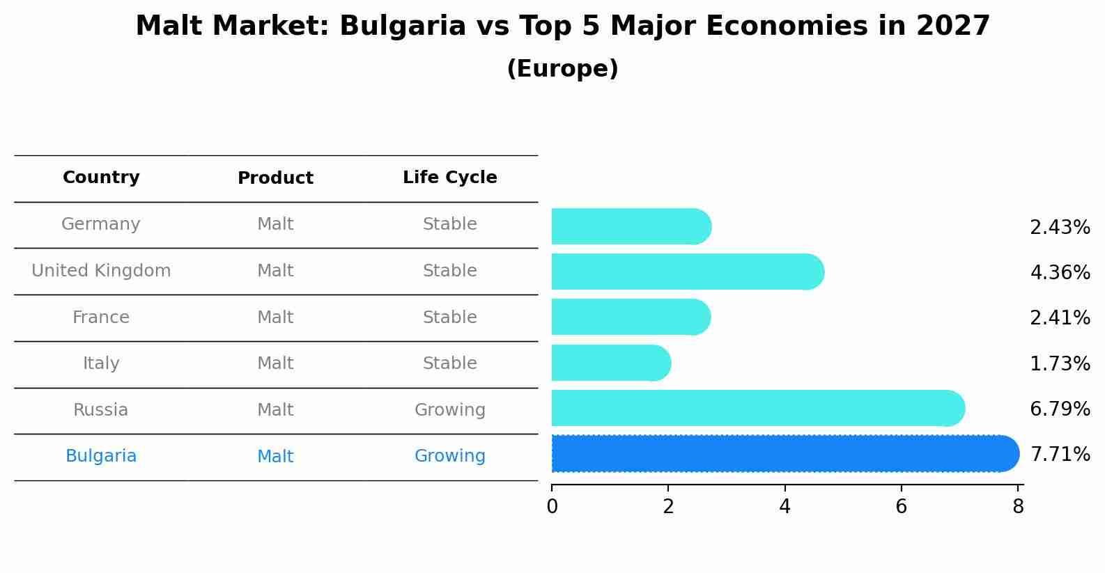 Malt Market: Bulgaria vs Top 5 Major Economies in 2027 (Europe)