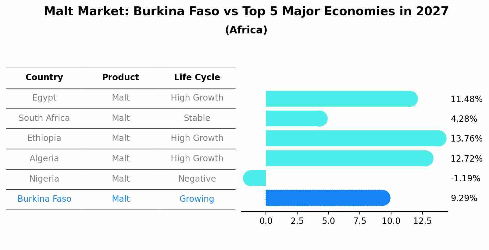 Malt Market: Burkina Faso vs Top 5 Major Economies in 2027 (Africa)