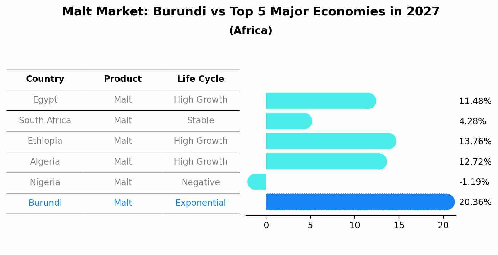 Malt Market: Burundi vs Top 5 Major Economies in 2027 (Africa)