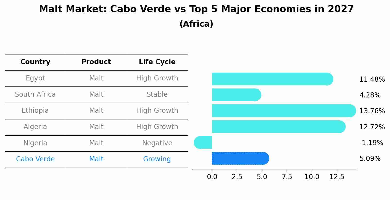 Malt Market: Cabo Verde vs Top 5 Major Economies in 2027 (Africa)