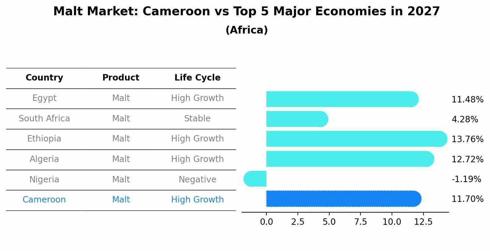 Malt Market: Cameroon vs Top 5 Major Economies in 2027 (Africa)