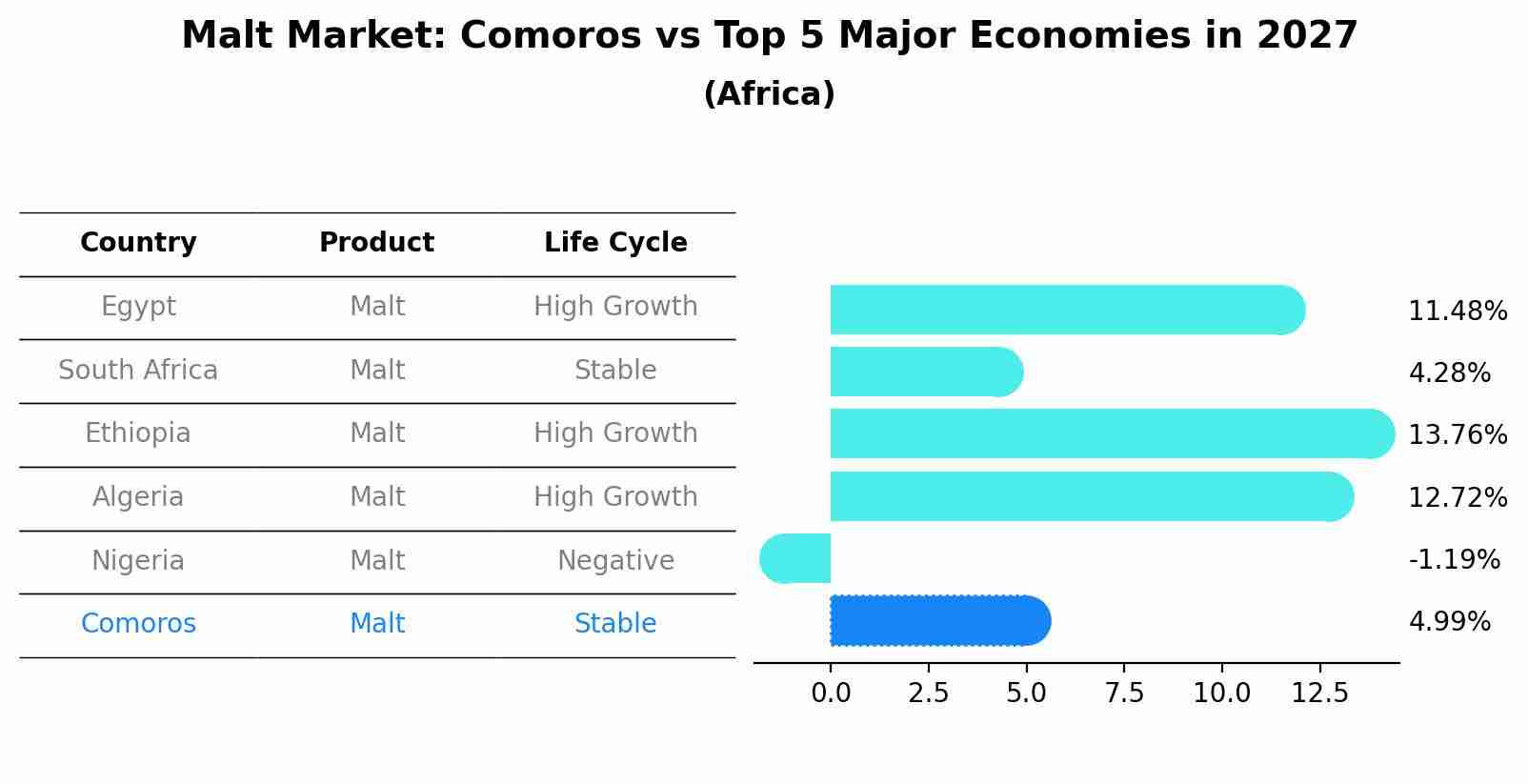 Malt Market: Comoros vs Top 5 Major Economies in 2027 (Africa)