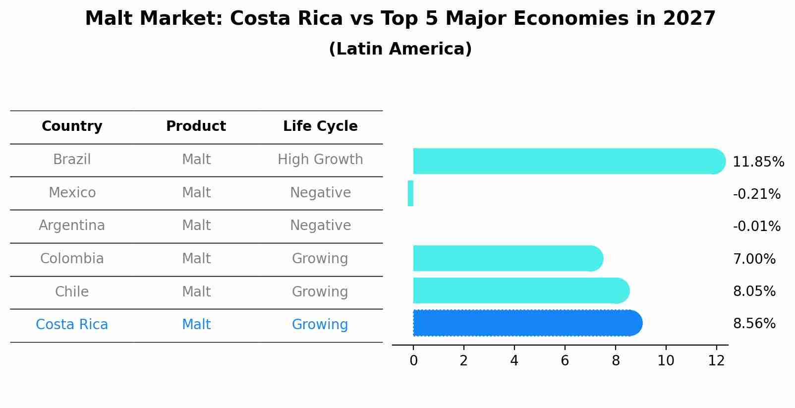 Malt Market: Costa Rica vs Top 5 Major Economies in 2027 (Latin America)