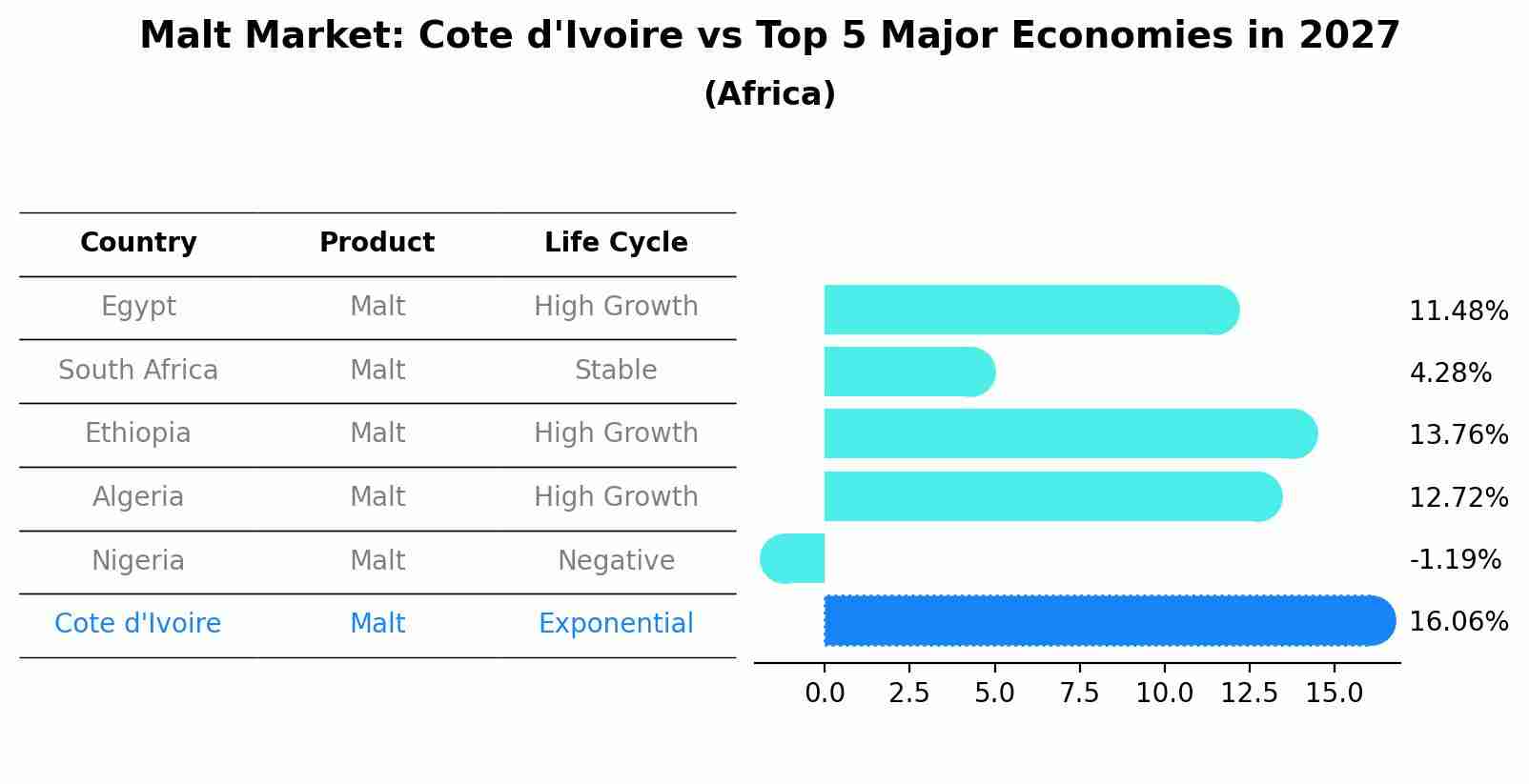 Malt Market: Cote d'Ivoire vs Top 5 Major Economies in 2027 (Africa)