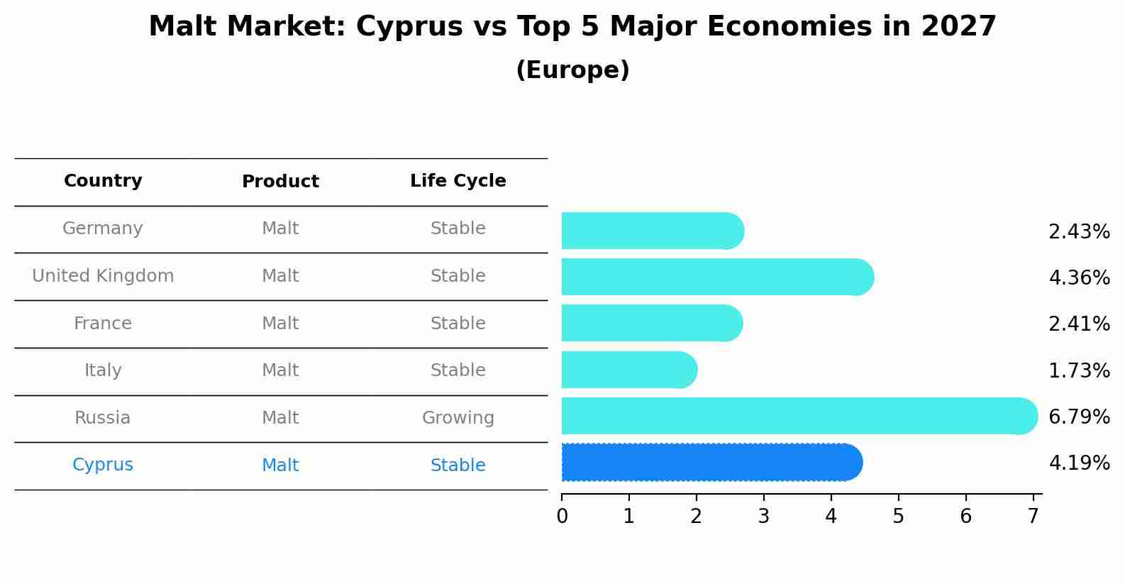 Malt Market: Cyprus vs Top 5 Major Economies in 2027 (Europe)