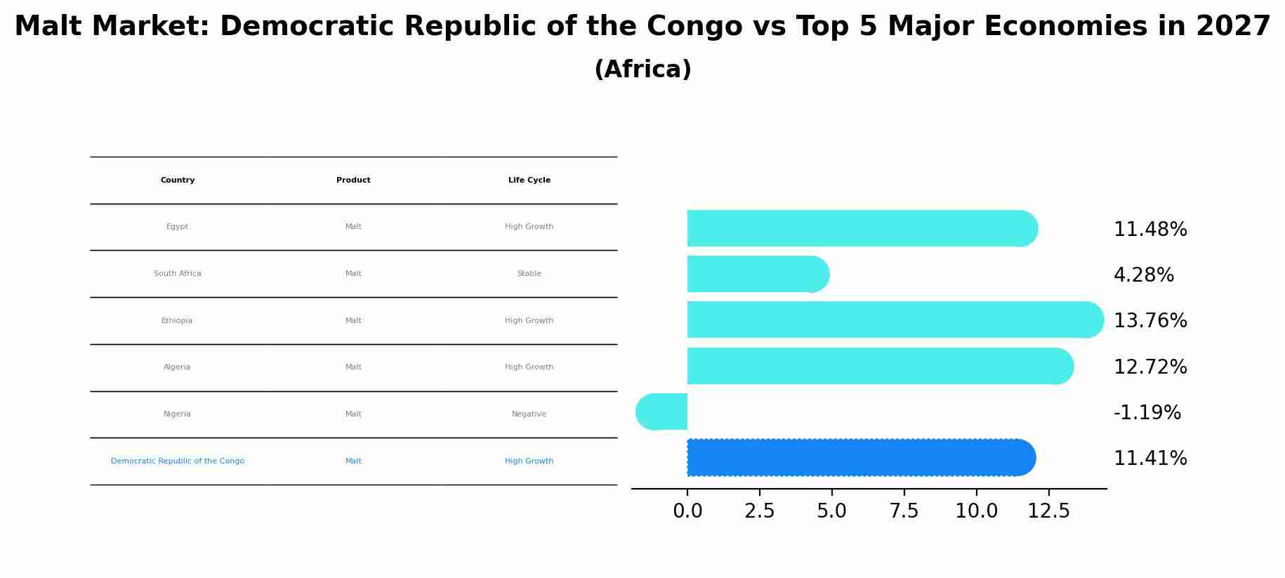 Malt Market: Democratic Republic of the Congo vs Top 5 Major Economies in 2027 (Africa)