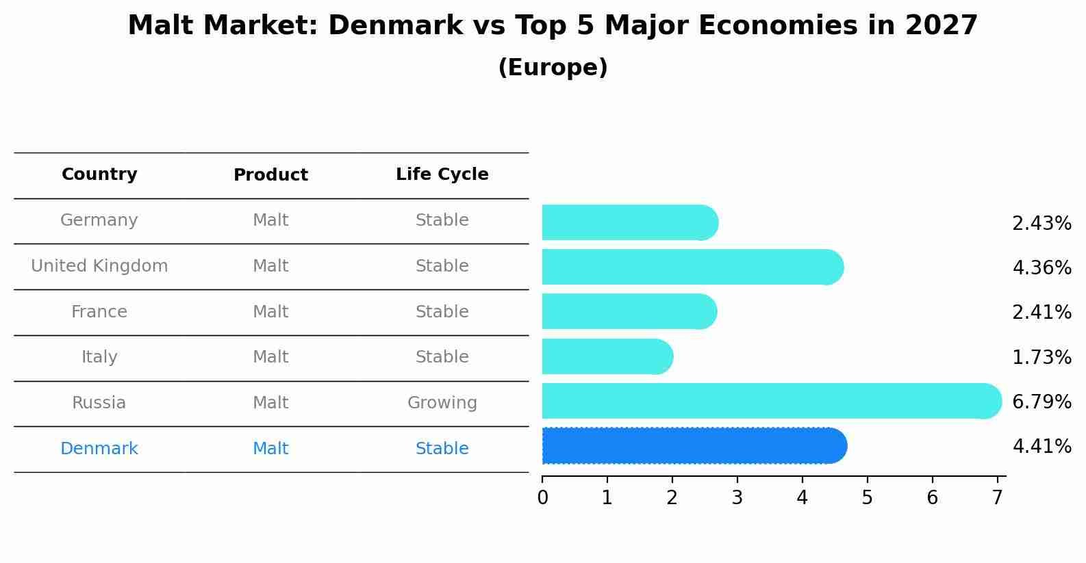 Malt Market: Denmark vs Top 5 Major Economies in 2027 (Europe)