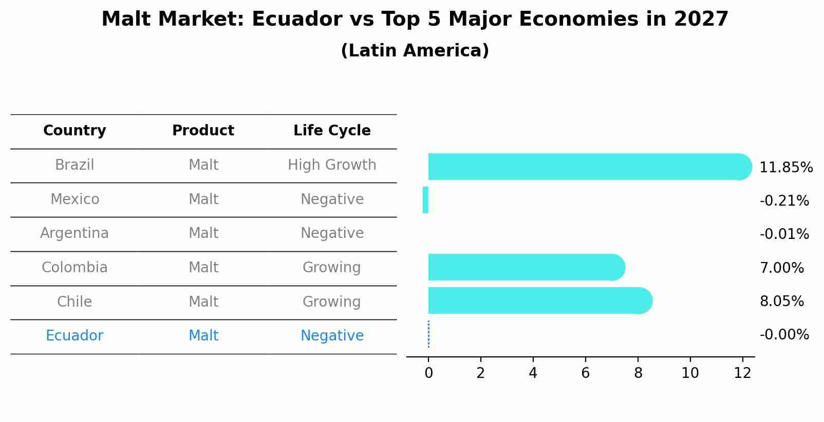 Malt Market: Ecuador vs Top 5 Major Economies in 2027 (Latin America)