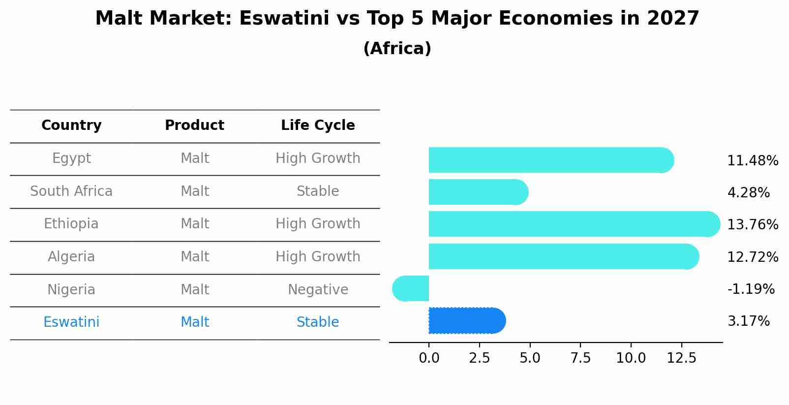 Malt Market: Eswatini vs Top 5 Major Economies in 2027 (Africa)