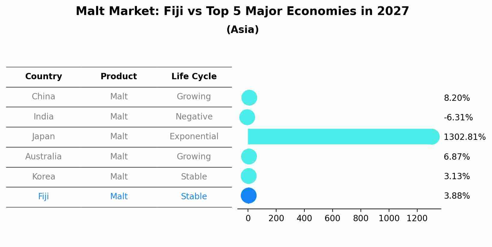 Malt Market: Fiji vs Top 5 Major Economies in 2027 (Asia)