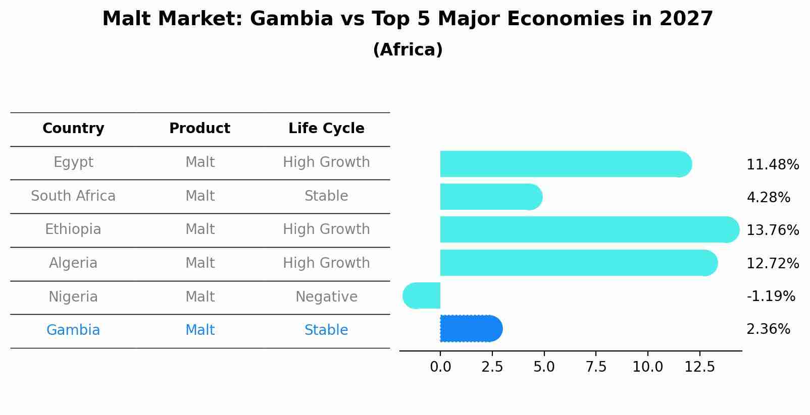 Malt Market: Gambia vs Top 5 Major Economies in 2027 (Africa)