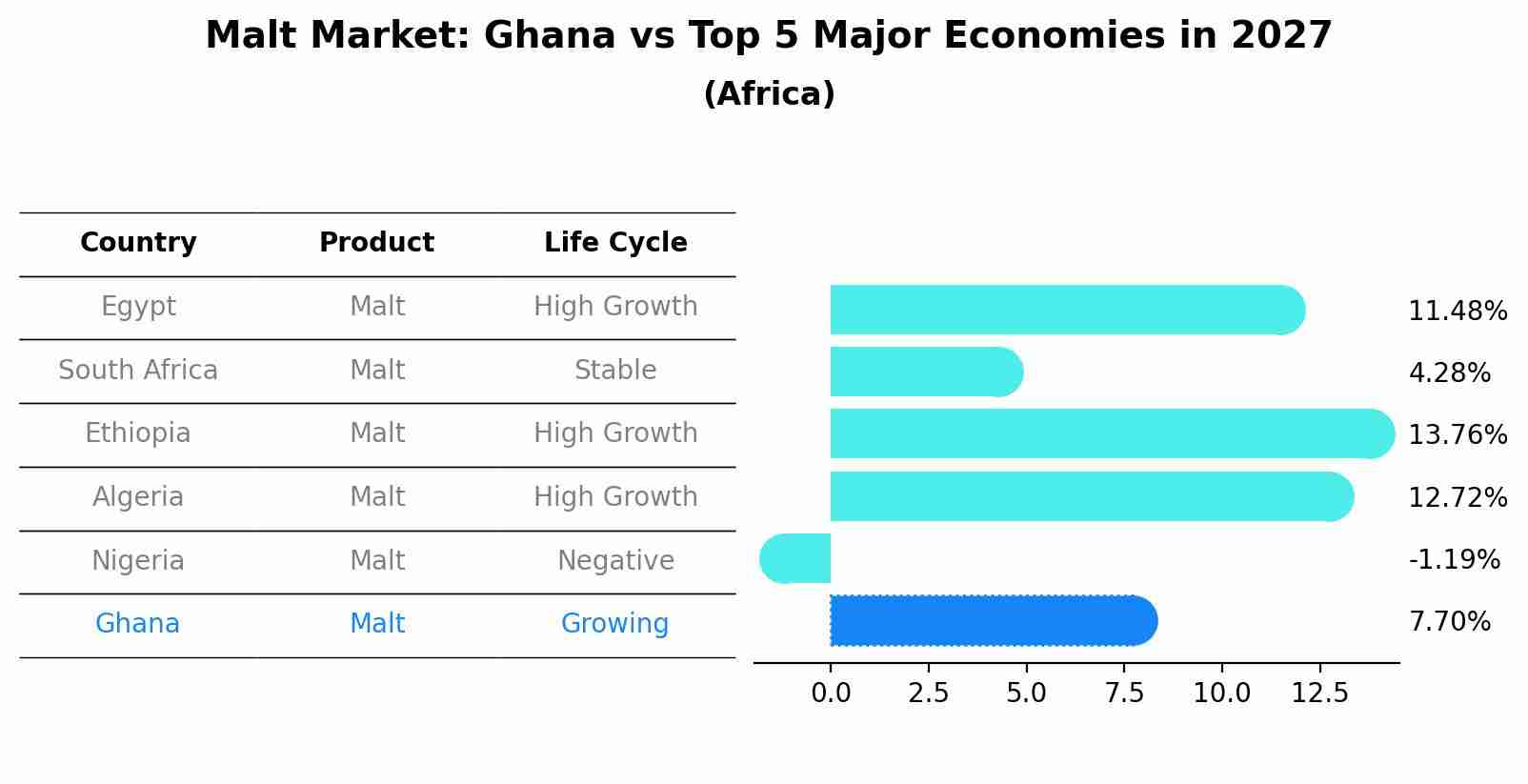 Malt Market: Ghana vs Top 5 Major Economies in 2027 (Africa)