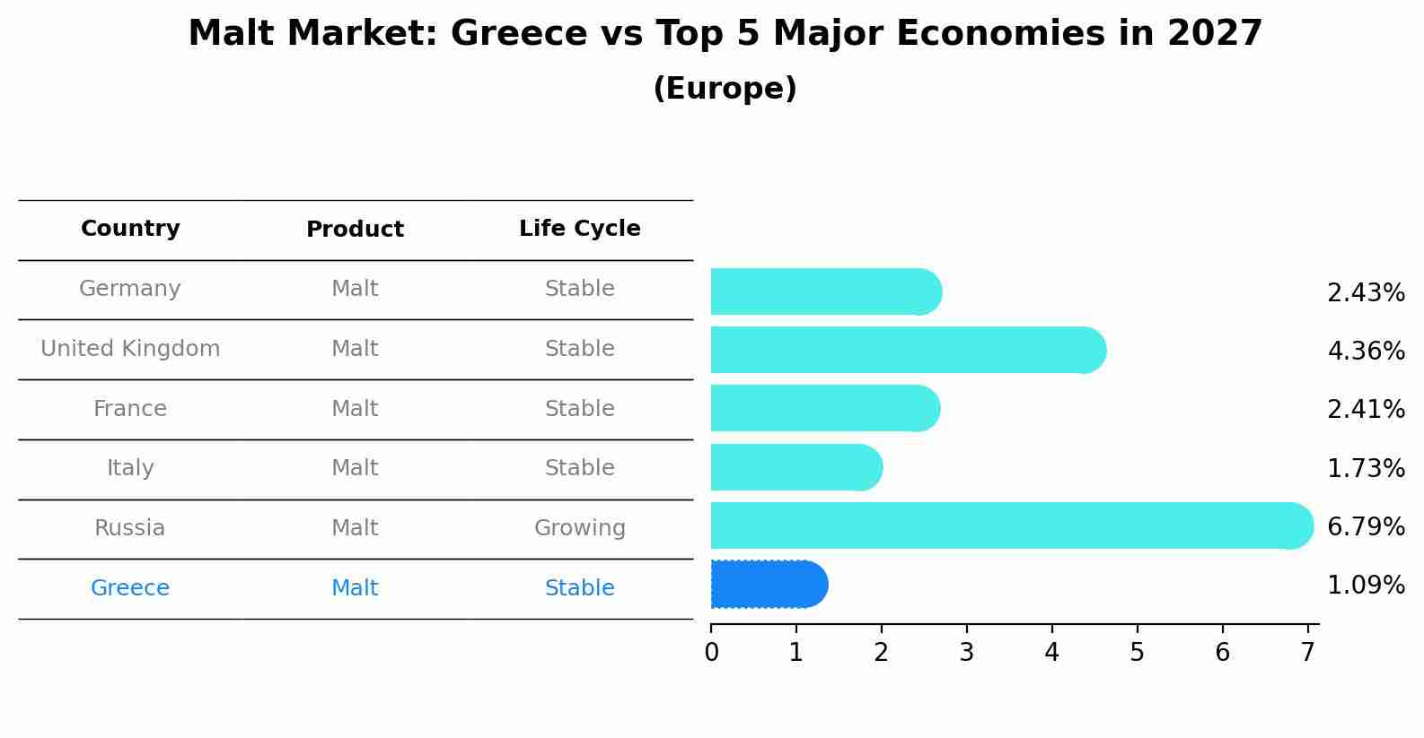 Malt Market: Greece vs Top 5 Major Economies in 2027 (Europe)