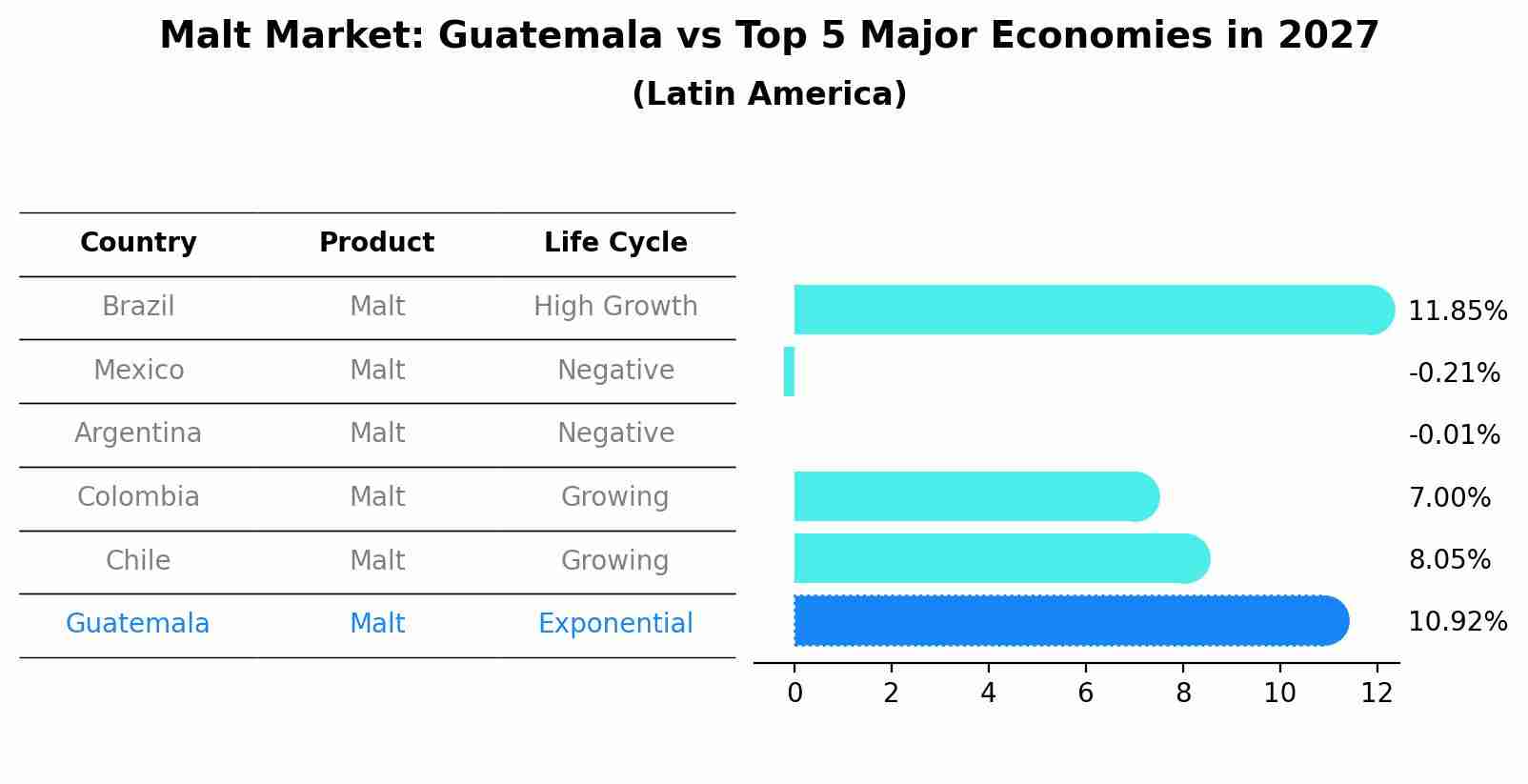 Malt Market: Guatemala vs Top 5 Major Economies in 2027 (Latin America)